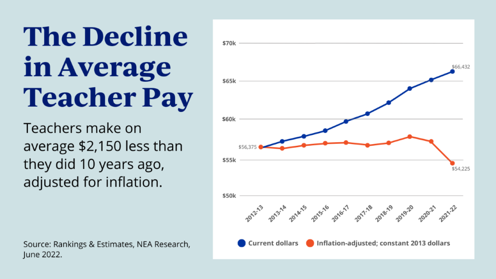 Educator Pay and Student Spending How Does Your State Rank? NEA